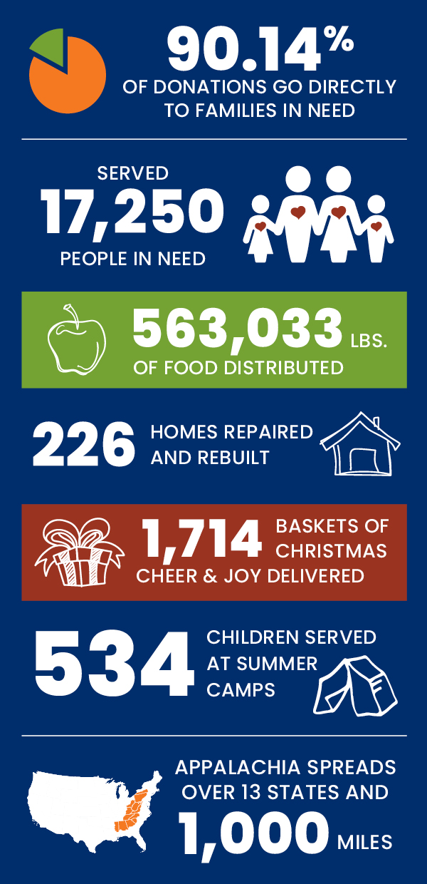 The Christian Appalachian Project donates more than 85 cents of every dollar directly to people in need.